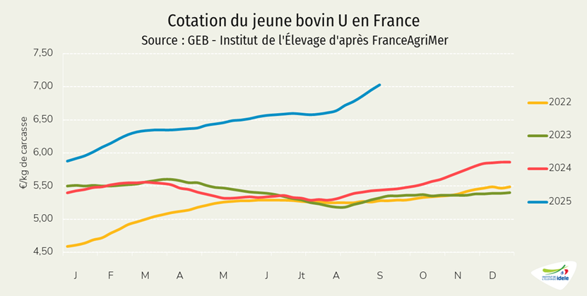 Prix-JB-U-en-France-semaine-41-en-2025