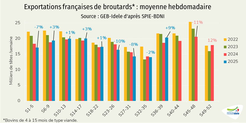 Exportations françaises de broutards