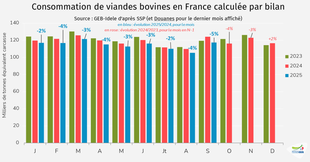 Consommation-par-bilan-de-viande-bovine-en-France-jusqu-en-sept-2025