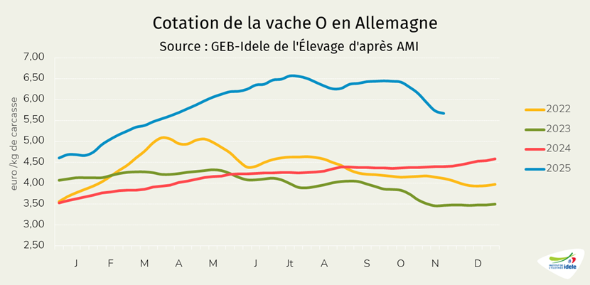 Cotation-de-la-vache-O-en-Allemagne-en-2025.