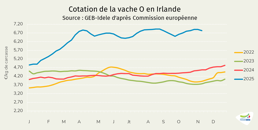 Cotation-de-la-vache-O-en-Irlande-en-semaine-45-de-2025.