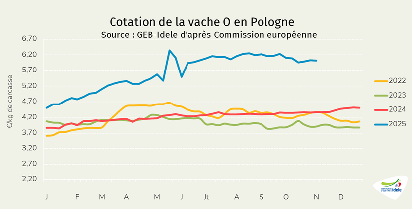 Cours-de-la-vache-O-en-Pologne-en-semaine-45-de-2025