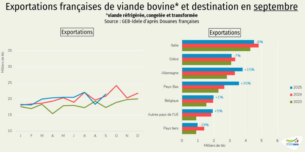 Exportations-francaise-de-viande-bovine-et-destinations-en-sept-2025.