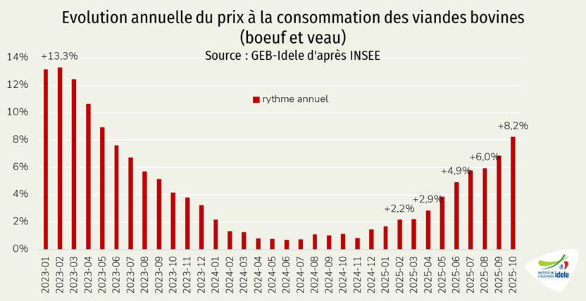 Inflation-du-prix-du-boeuf-et-veau-au-consommateur-en-France-en-octobre-2025.
