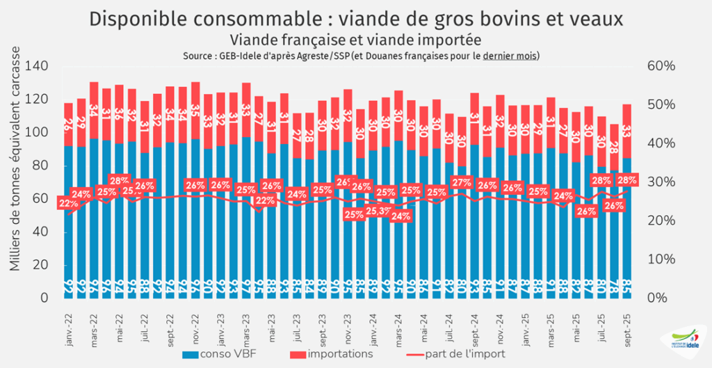 Part-de-viande-importee-dans-la-consommation-par-bilan-de-viande-bovine-y-compris-veau-sept-2025