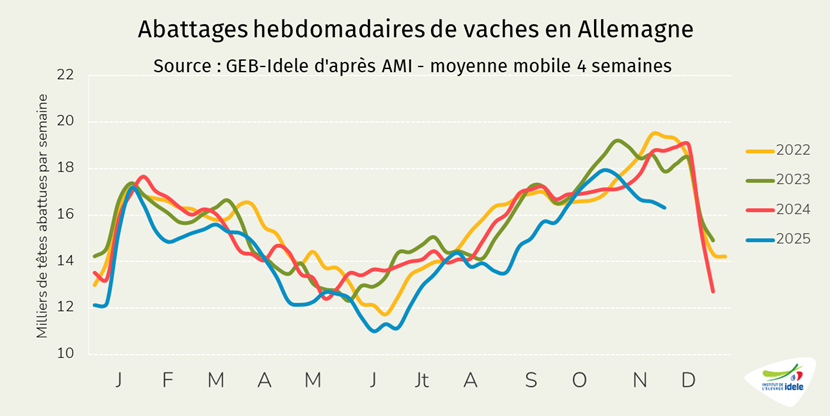 Indicateur-d-abattage-hebdomadaire-de-vaches-en-Allemagne-en-semaine-49-2025