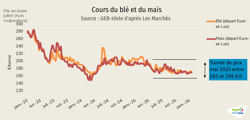 Cotation française du blé et du maïs