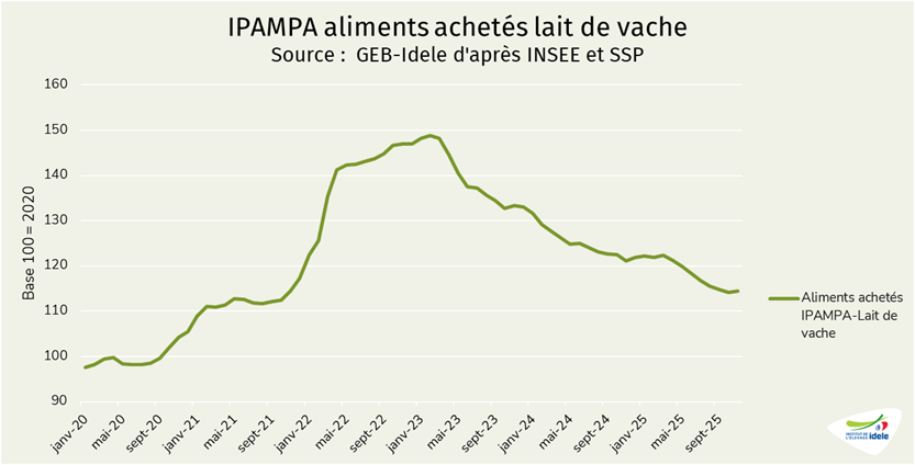 IPAMPA aliment acheté lait de vache