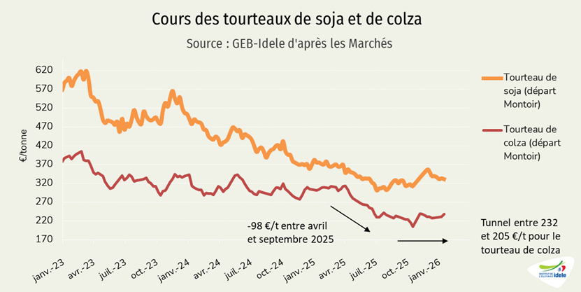 Cotation française du tourteau de soja et de colza