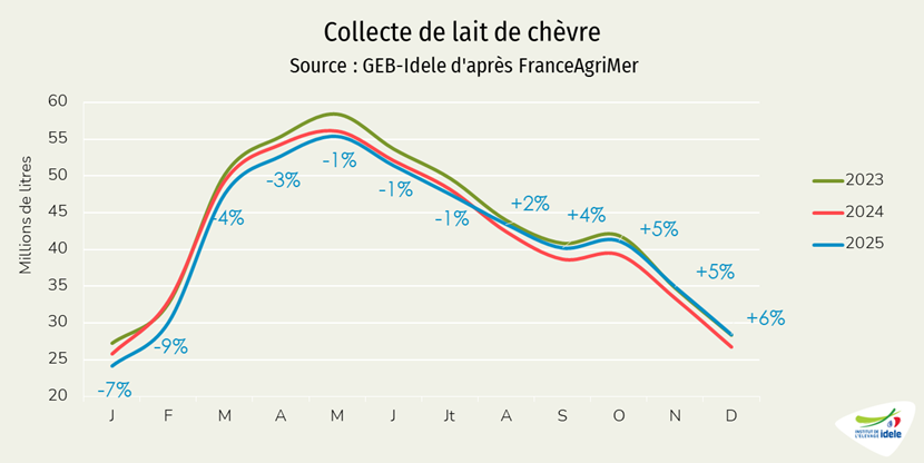 Collecte nationale de lait de chèvre 2025