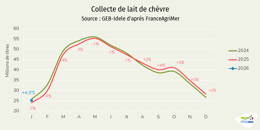 Collecte nationale de lait de chèvre 2026