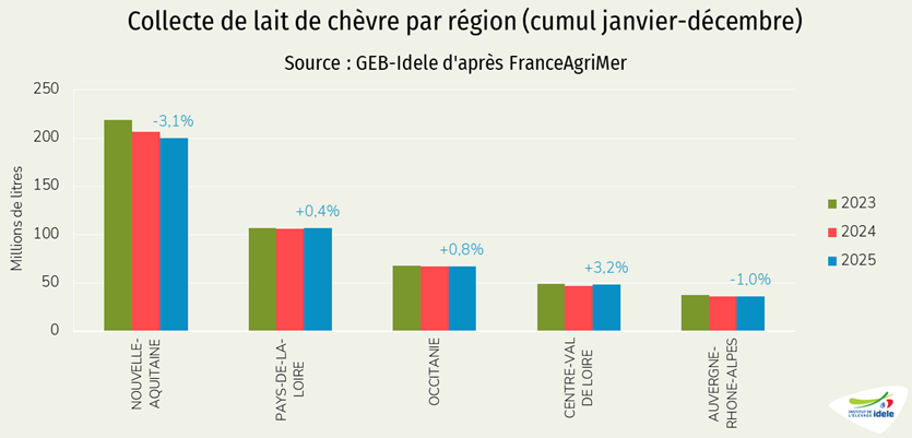 Collecte régionale de lait de chèvre