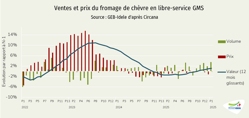 Achats de fromages au lait de chèvre au rayon libre-service des grandes surfaces