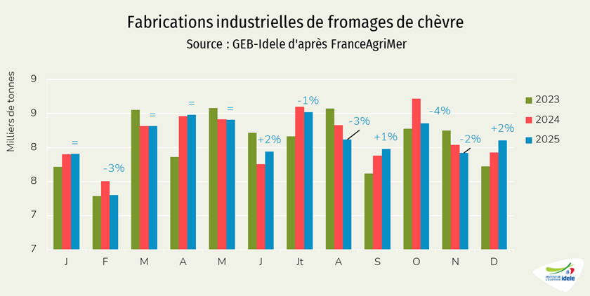 Fabrication de fromages de chèvre