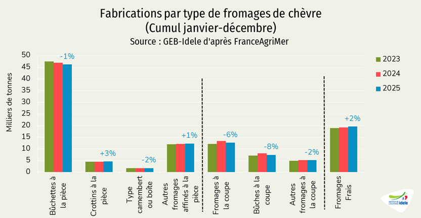 Fabrication de fromages de chèvre par type