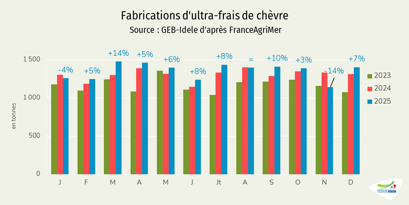 Fabrication de produits ultra-frais au lait de chèvre