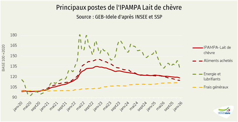 IPAMPA lait de chèvre