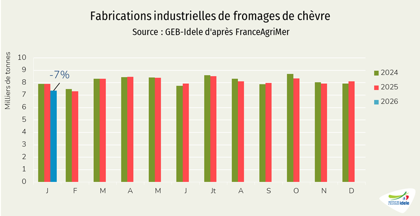 Fabrications mensuelles de fromages de chèvre