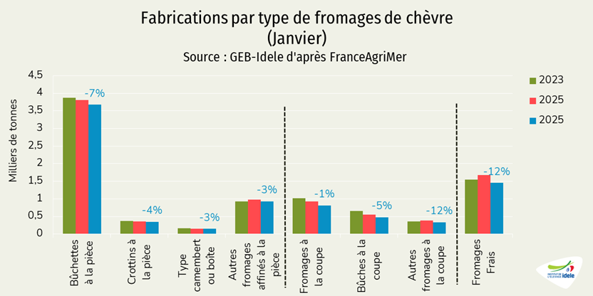 Fabrications mensuelles de fromages de chèvre par type