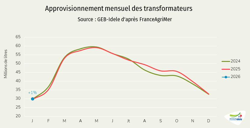 Approvisionnement des transformateurs français en lait de chèvre