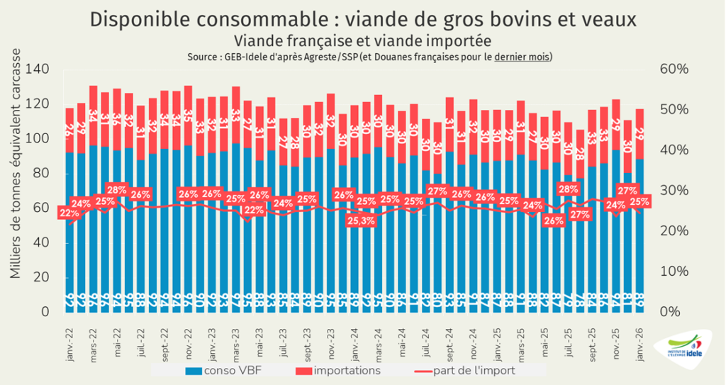 Part-de-viande-francaise-dans-la-conso-par-bilan-de-viande-bovien-et-veau-en-France-janv-2026