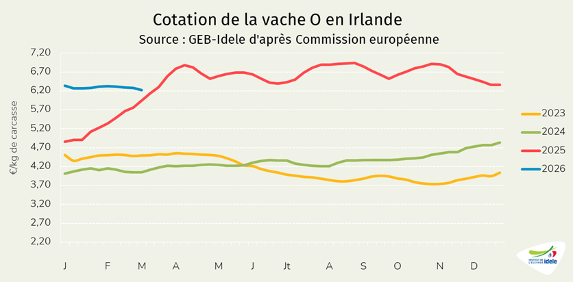 Prix-de-la-vache-O-en-Irlande-en-semaine-10-de-2026