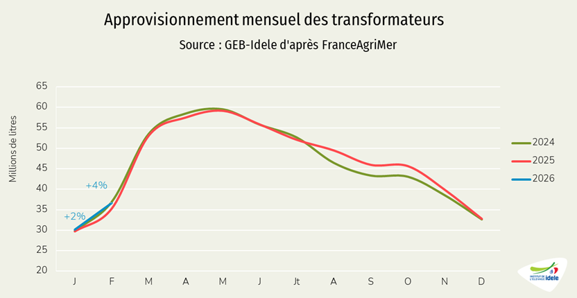 Approvisionnement des laiteries