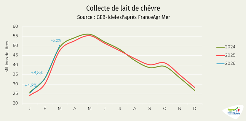 Collecte nationale de lait de chèvre