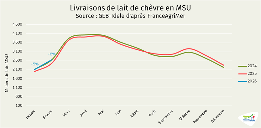 Livraisons de lait de chèvre en matière sèche utile