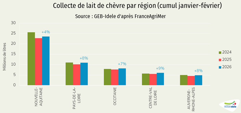 Livraisons régionales de lait de chèvre