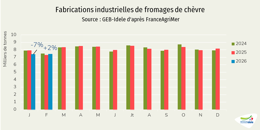 Fabrications de fromages au lait de chèvre