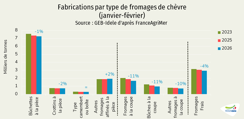 Fabrications de fromages au lait de chèvre par catégorie