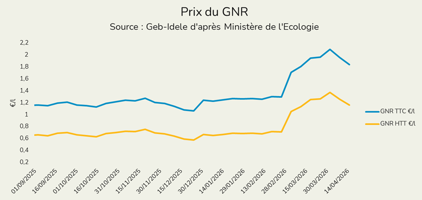 Prix du gazole non routier (GNR)