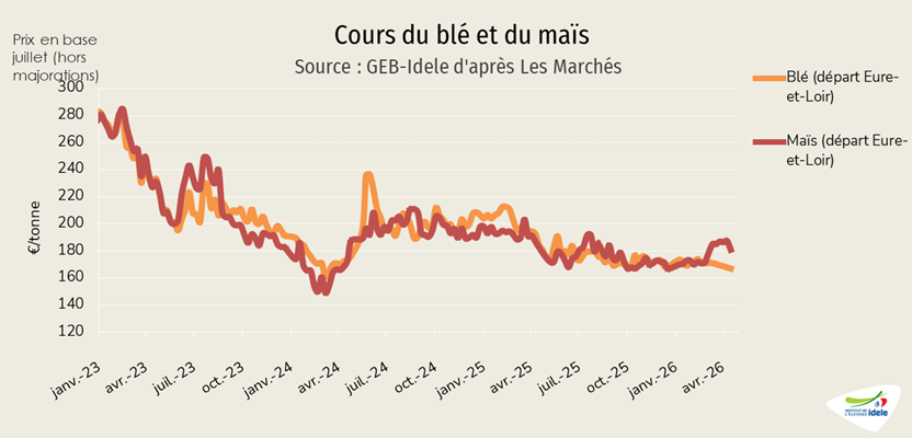 Cours du blé et du maïs