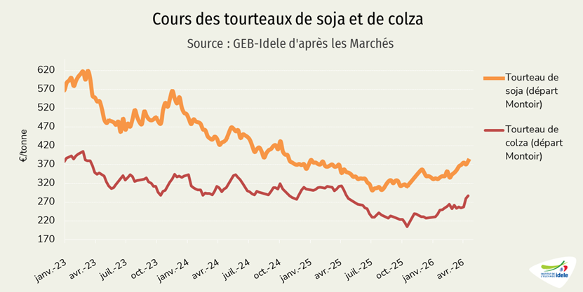 Cours des tourteaux de soja et de colza