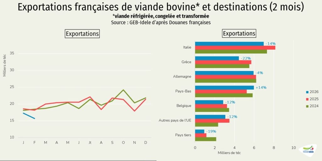 Exportations-de-viandes-bovines-de-France-et-destinations-2-mois-2026