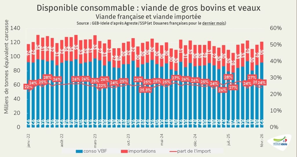Part-de-viande-bovine-francaise-dans-la-conso-par-bilan-de-la-France-fev-2026