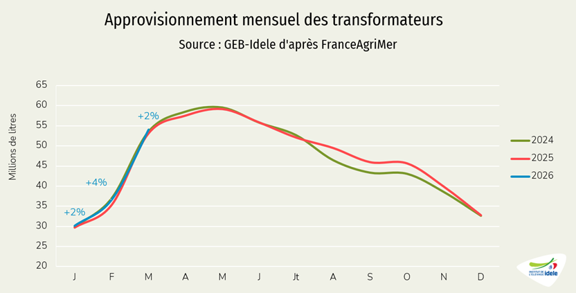 Approvisionnement des laiteries en lait de chèvre