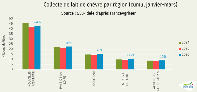 Collecte de lait de chèvre par région