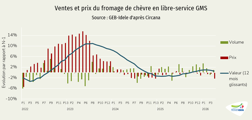 Consommations de fromages de chèvre