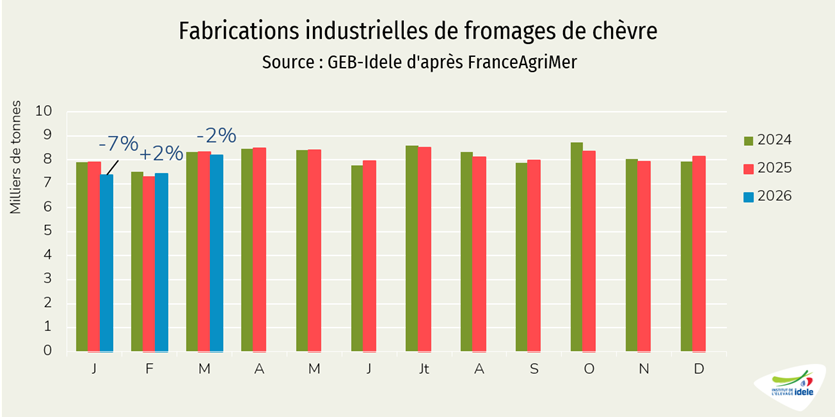Fabrications de fromages de chèvre
