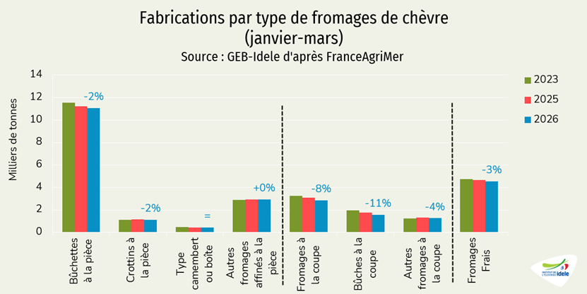 Fabrications de fromages de chèvre par catégorie