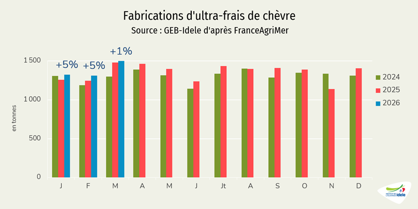 Fabrications de produits ultra-frais au lait de chèvre
