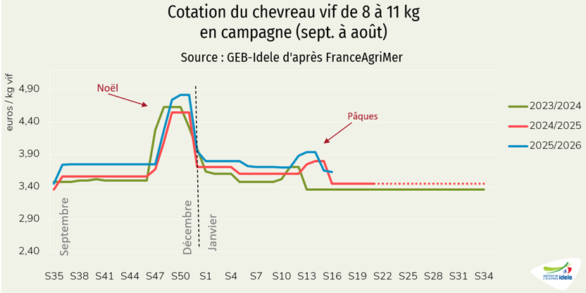 Prix du chevreau léger vif