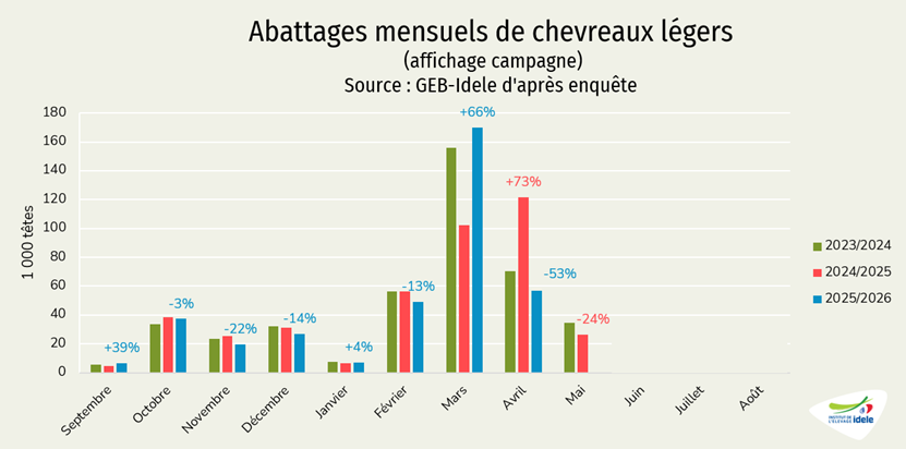 Abattages mensuels de chevreaux légers