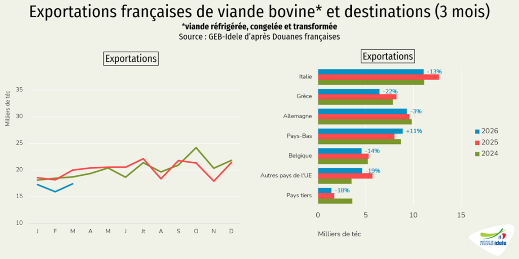 Desinations-de-la-viande-bovine-exporteee-de-France-1er-trim-2026
