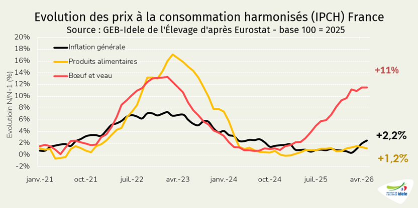 Inflation-generale-et-du-boeuf-et-veau-en-France-en-avril-2026
