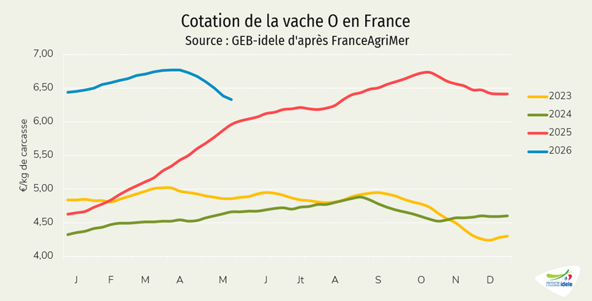 Prix-de-la-vache-O-en-France-en-semaine-20-de-2026