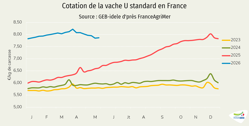 Prix-de-la-vache-U-standard-en-France-en-semaine-20-de-2026