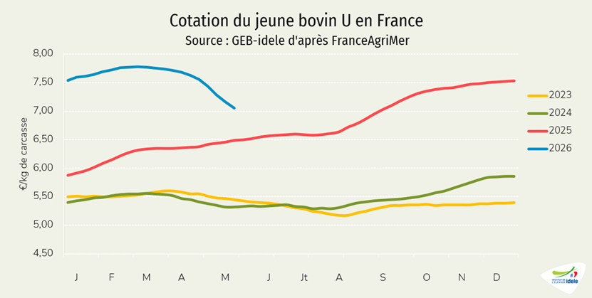 Prix-du-jeune-bovin-U-en-France-en-semaine-20-de-2026